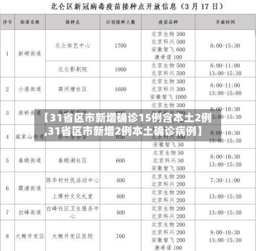 【31省区市新增确诊15例含本土2例,31省区市新增2例本土确诊病例】