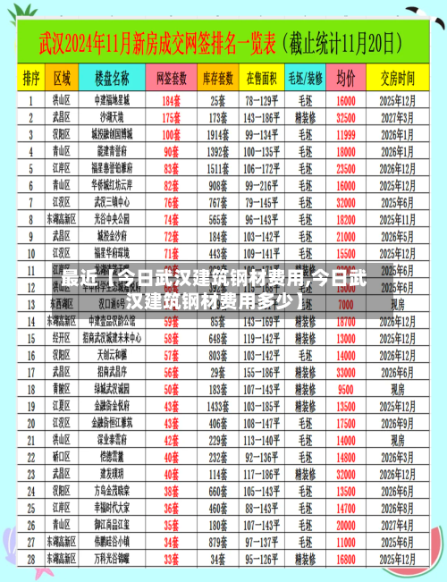 最近【今日武汉建筑钢材费用,今日武汉建筑钢材费用多少】