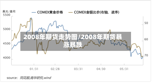 2008年期货走势图/2008年期货暴涨暴跌-第2张图片