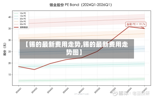 【锡的最新费用走势,锡的最新费用走势图】