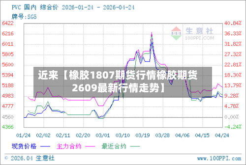 近来【橡胶1807期货行情橡胶期货2609最新行情走势】