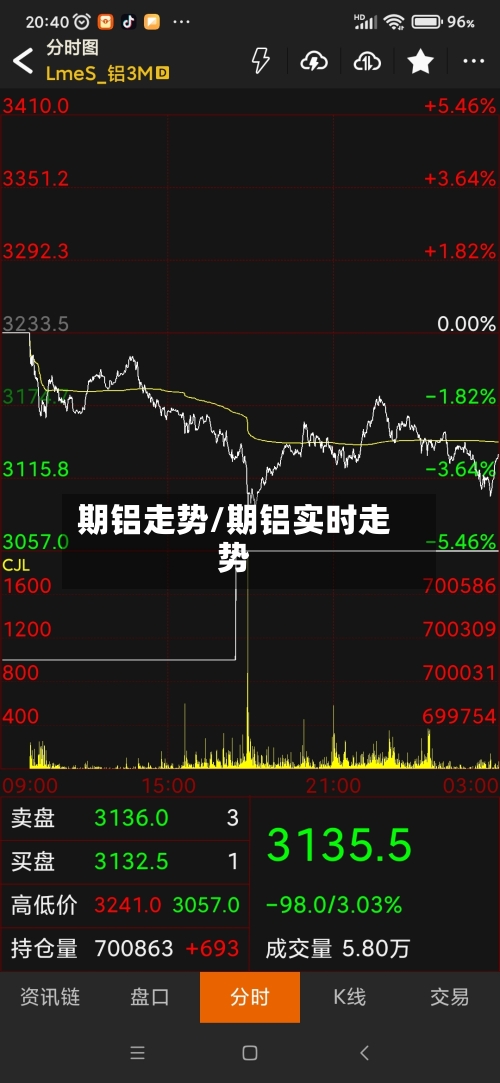 期铝走势/期铝实时走势-第2张图片