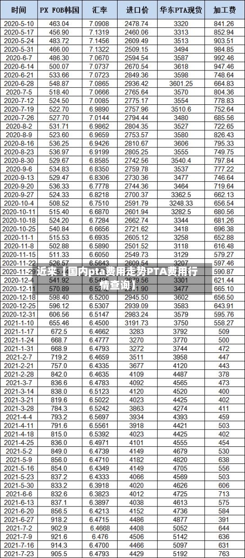 近来【国内pta费用走势PTA费用行情查询】-第2张图片