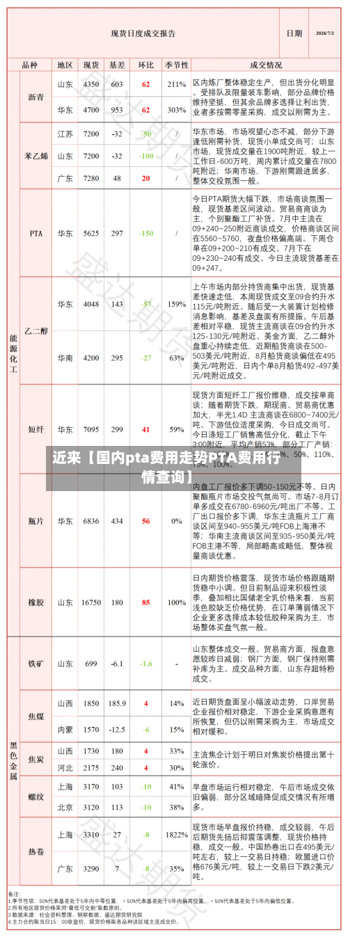 近来【国内pta费用走势PTA费用行情查询】