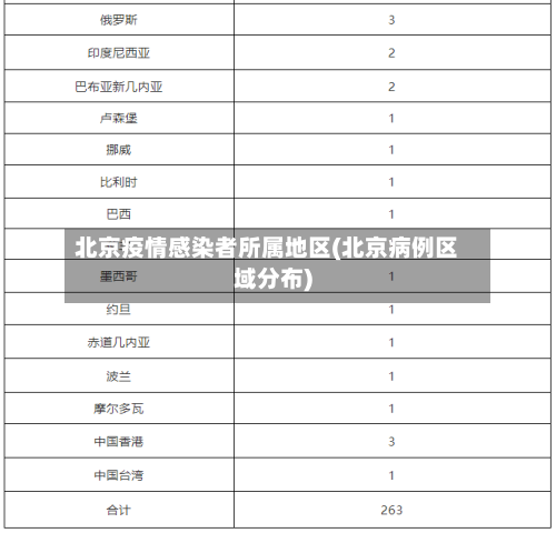 北京疫情感染者所属地区(北京病例区域分布)