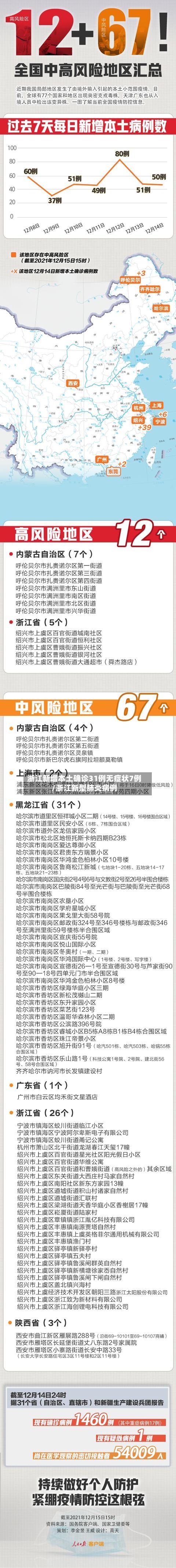 浙江新增本土确诊31例无症状7例/浙江新型肺炎病例