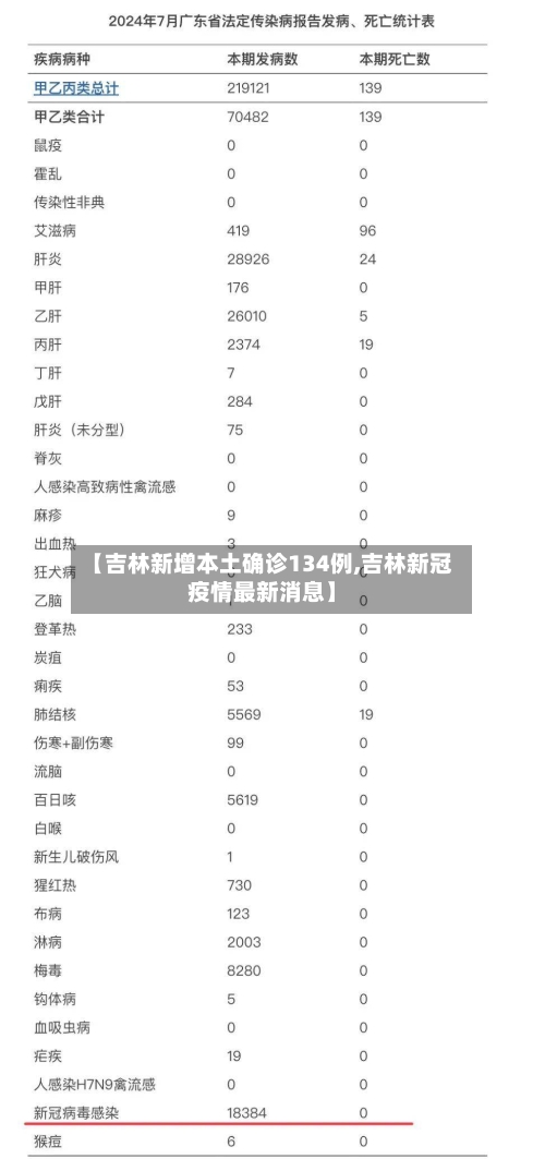 【吉林新增本土确诊134例,吉林新冠疫情最新消息】