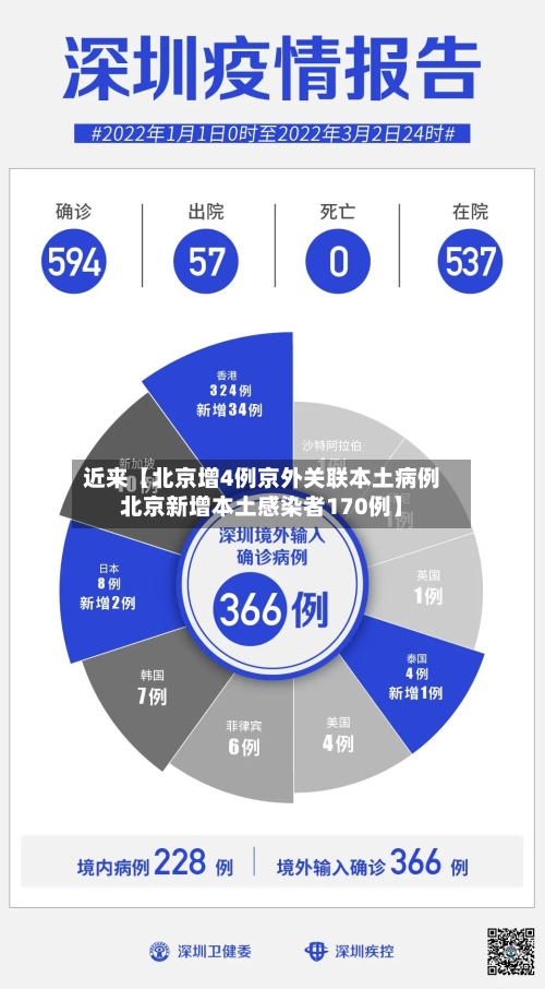 近来【北京增4例京外关联本土病例北京新增本土感染者170例】-第2张图片