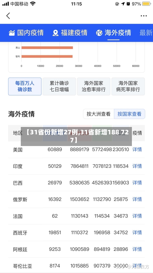 【31省份新增27例,31省新增188 727】