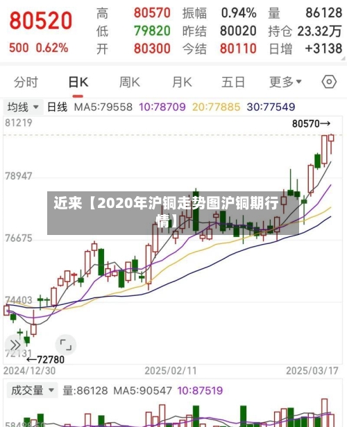 近来【2020年沪铜走势图沪铜期行情】