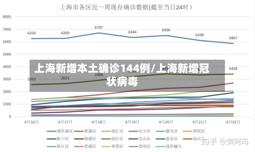 上海新增本土确诊144例/上海新增冠状病毒