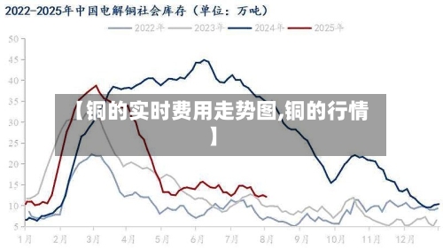 【铜的实时费用走势图,铜的行情】