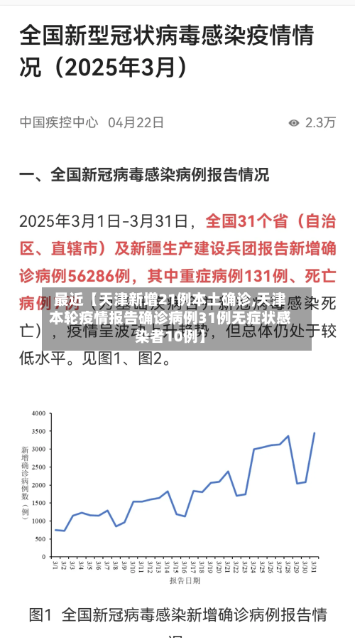 最近【天津新增21例本土确诊,天津本轮疫情报告确诊病例31例无症状感染者10例】