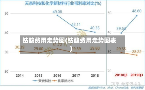 钴酸费用走势图(钴酸费用走势图表)-第2张图片
