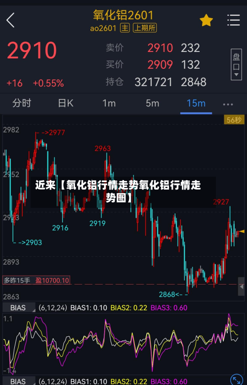 近来【氧化铝行情走势氧化铝行情走势图】