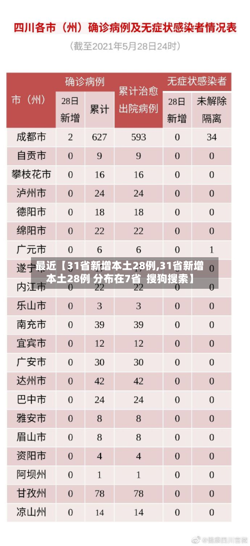 最近【31省新增本土28例,31省新增本土28例 分布在7省  搜狗搜索】