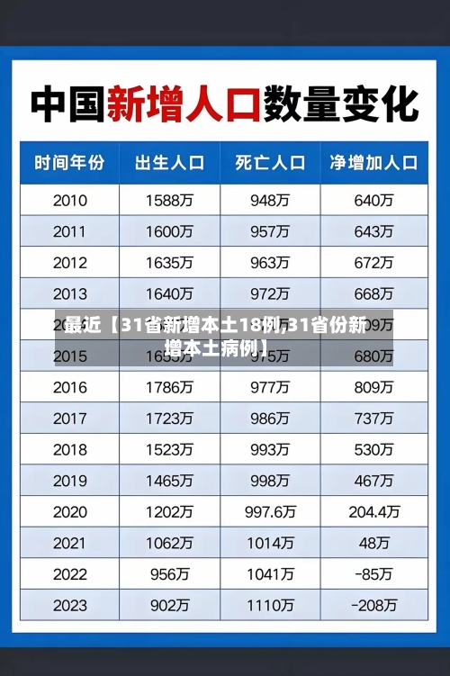 最近【31省新增本土18例,31省份新增本土病例】