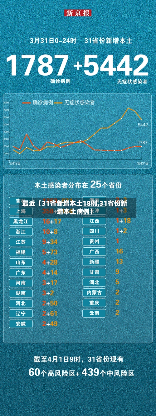 最近【31省新增本土18例,31省份新增本土病例】-第2张图片
