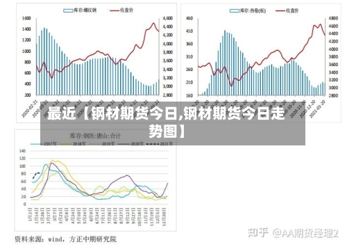 最近【钢材期货今日,钢材期货今日走势图】