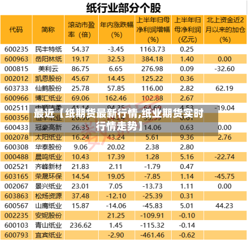 最近【纸期货最新行情,纸业期货实时行情走势】