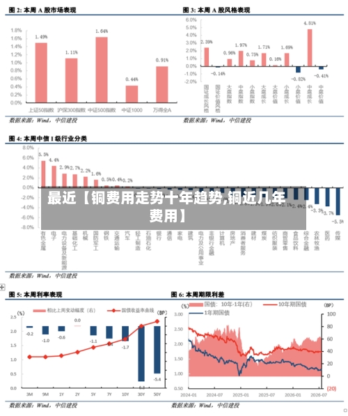 最近【铜费用走势十年趋势,铜近几年费用】-第3张图片