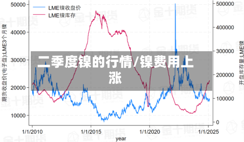 二季度镍的行情/镍费用上涨-第2张图片