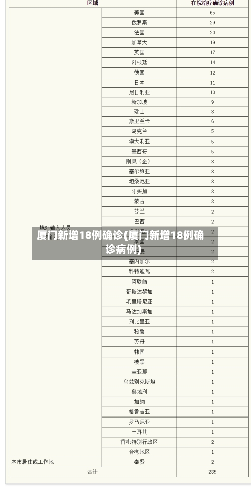 厦门新增18例确诊(厦门新增18例确诊病例)