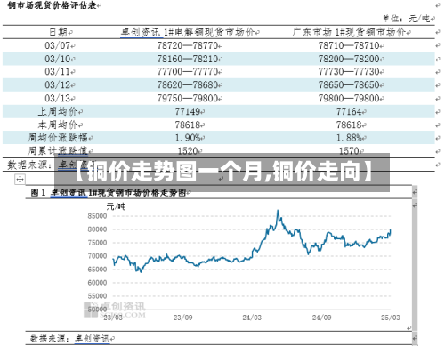 【铜价走势图一个月,铜价走向】