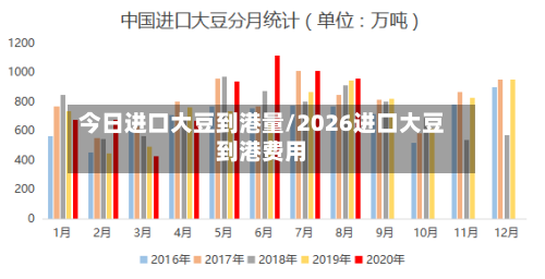 今日进口大豆到港量/2026进口大豆到港费用-第2张图片
