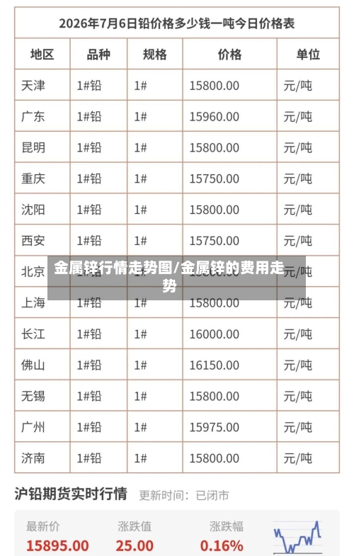 金属锌行情走势图/金属锌的费用走势-第3张图片