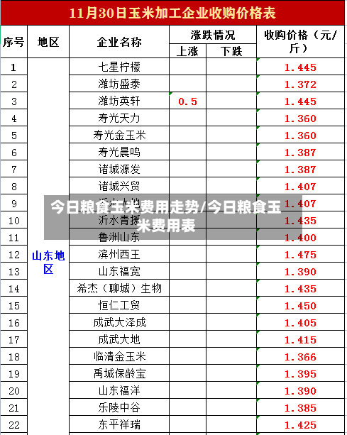 今日粮食玉米费用走势/今日粮食玉米费用表-第3张图片