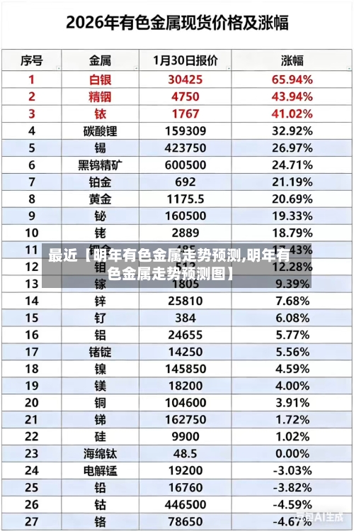 最近【明年有色金属走势预测,明年有色金属走势预测图】