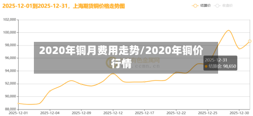 2020年铜月费用走势/2020年铜价行情