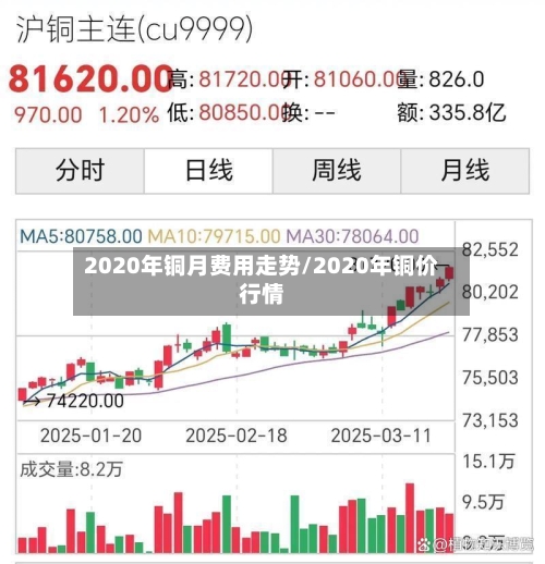 2020年铜月费用走势/2020年铜价行情-第2张图片