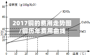 2017铜的费用走势图/铜历年费用曲线-第2张图片