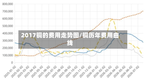 2017铜的费用走势图/铜历年费用曲线