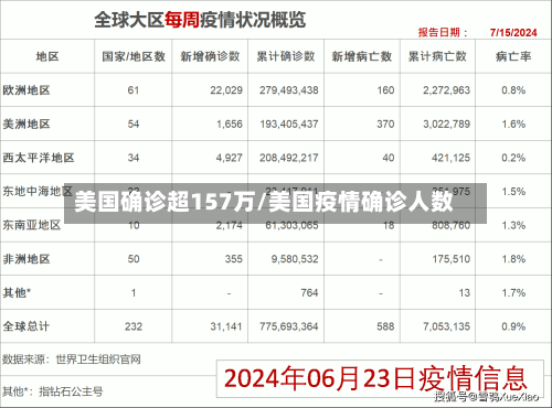 美国确诊超157万/美国疫情确诊人数-第2张图片