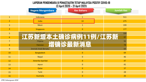 江苏新增本土确诊病例11例/江苏新增确诊最新消息-第2张图片