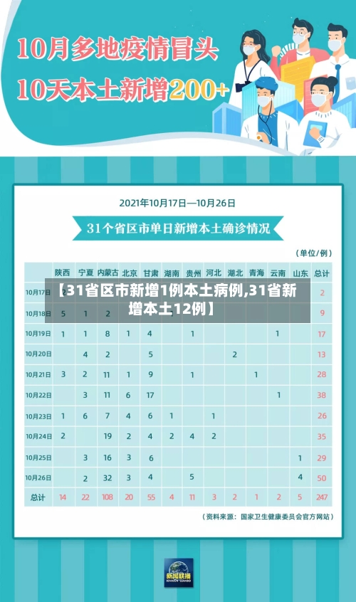 【31省区市新增1例本土病例,31省新增本土12例】-第3张图片
