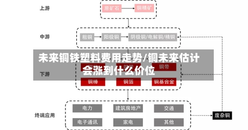 未来铜铁塑料费用走势/铜未来估计会涨到什么价位