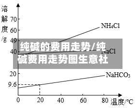 纯碱的费用走势/纯碱费用走势图生意社