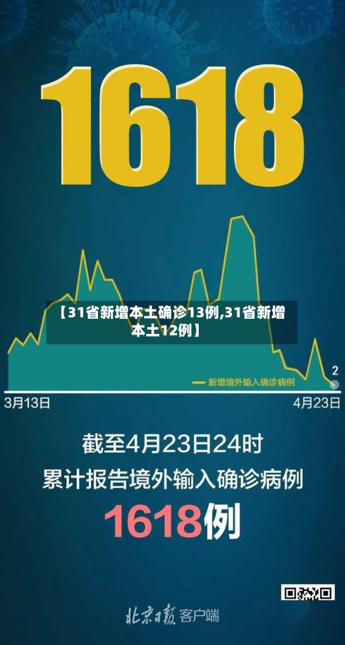 【31省新增本土确诊13例,31省新增本土12例】-第2张图片