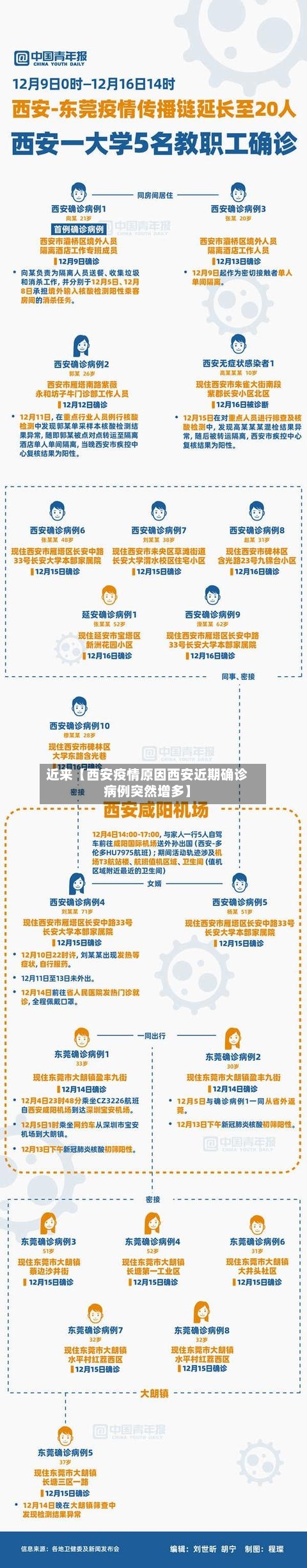 近来【西安疫情原因西安近期确诊病例突然增多】