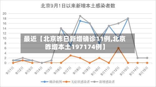 最近【北京昨日新增确诊11例,北京昨增本土197174例】