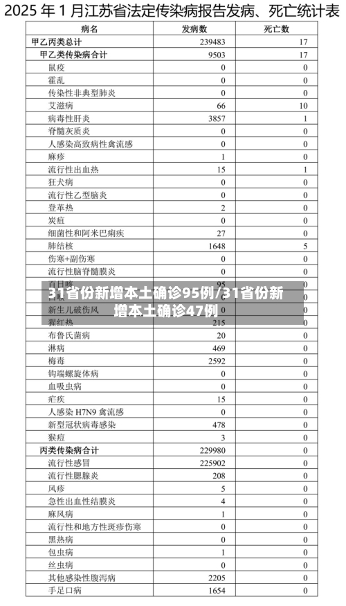 31省份新增本土确诊95例/31省份新增本土确诊47例-第3张图片