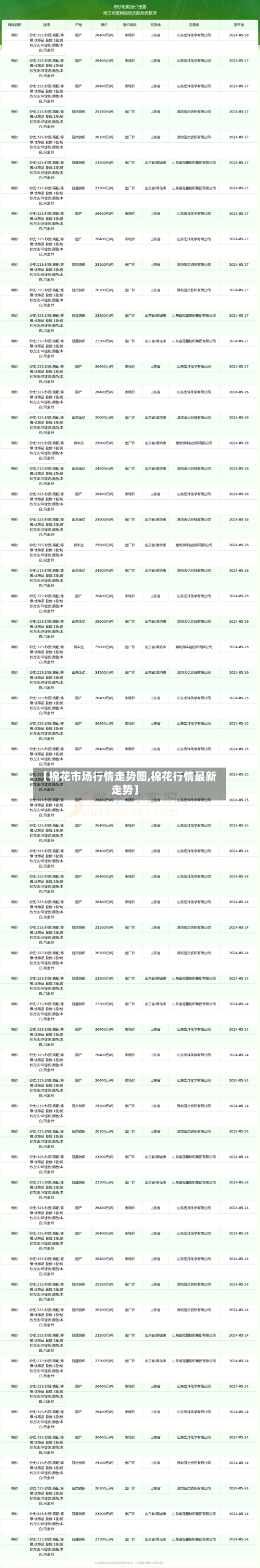 【棉花市场行情走势图,棉花行情最新走势】