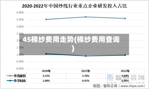 45棉纱费用走势(棉纱费用查询)-第3张图片