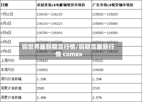 铜世界最新期货行情/铜期货最新行情 comex