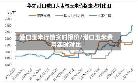 港口玉米行情实时报价/港口玉米费用实时对比-第2张图片