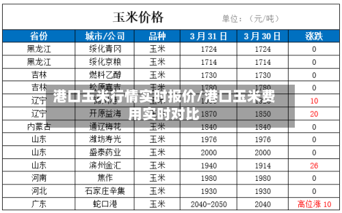 港口玉米行情实时报价/港口玉米费用实时对比